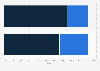 Urban tourism with and without children in England 2012