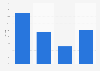 Time spent on urban day trips in Great Britain 2012