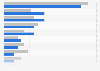 Urban day trips in England in 2012, by main activity