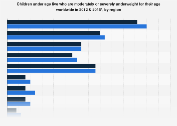 Children under age five who are underweight, by region 2012 & 2015 ...