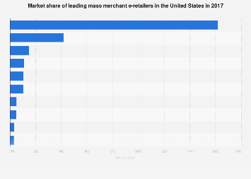 U.S. e-retailers: mass merchant market share 2017