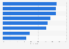 Advantages of online and mobile banking among Millenials in the U.S. 2014