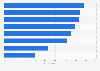 Advantages of online and mobile among Hispanic Millenials in the U.S. 2014
