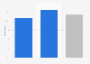 Online buyer product discovery through friend recommendations 2013, by gender