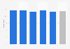 Online buyer product discovery through friend recommendations 2013, by age