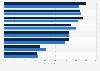 Advantages of digital banking among Millenials in the U.S. 2014, by gender