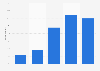 Level of interest in environment-friendly exhibiting in the U.S. 2014