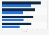 Services provided by PMO type in organizations worldwide as of July 2013