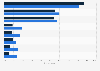Online\mobile banking activities among Millenials in the U.S. 2014, by gender