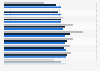 Gender parity index at each level of education, by region 2012