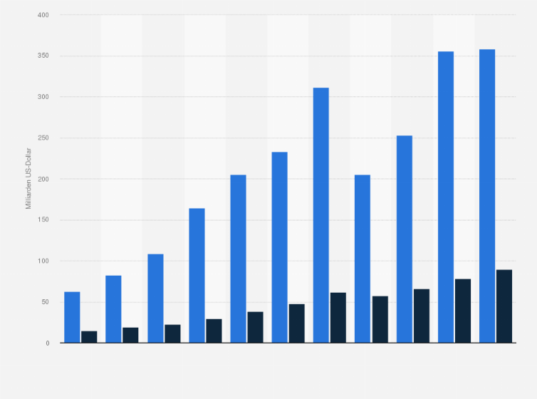 Statistik: Russlands Einnahmen aus Öl- und Gasexporten im Vergleich zu den Militärausgaben Russlands von 2002 bis 2012 (in Milliarden US-Dollar)