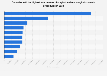 Countries with the highest number of cosmetic procedures 2017