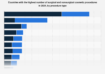 Surgical and nonsurgical cosmetic procedures ranking by country worldwide| Statista