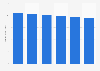 Revenue of magazine & periodical publishing in the U.S., 2009-2014