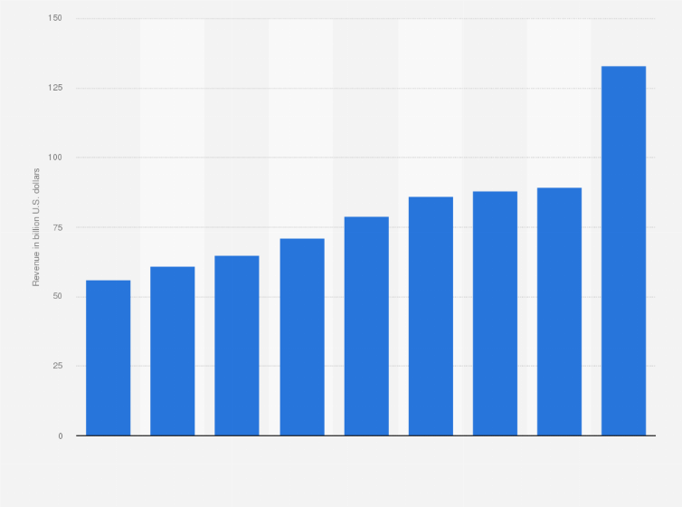 Statistic: Revenue of operating systems & productivity software publishing in the United States from 2013 to 2021 (in billion U.S. dollars)