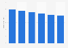 Revenue of major label music production in the U.S. 2009-2014