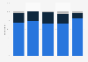 Concern about job security among HR professionals in the U.S. 2016, by career level