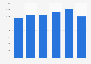 People in detention under Immigration Act powers in the United Kingdom (UK) 2011-2016