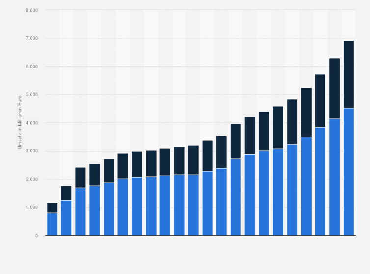 Statistik: Arzneimittelumsatz in Österreich nach Vertriebsart von 1995 bis 2024 (in Millionen Euro)