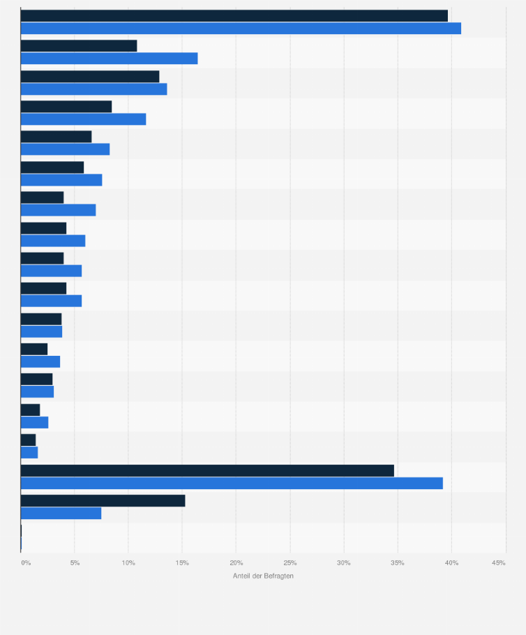 Statistik: Ranking der beliebtesten Schuhgeschäfte (Einkauf in den letzten 12 Monaten) bei Käufern von Sportbekleidung und Sportschuhen in Deutschland im Vergleich mit der Bevölkerung im Jahr 2020