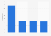 Favorability rating of digital advertising in the United Kingdom (UK) 2014, by device