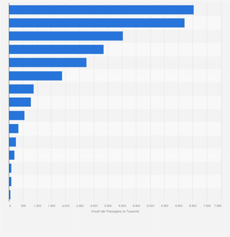 Statistik: Anzahl an und von Bord gegangener Passagiere in allen Häfen Spaniens nach Regionen im Jahr 2013 (in 1.000)