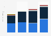 Annual revenue of Daum Communications 2012-2013, by segment