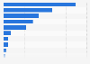 Reasons why households take out payday loans in the United Kingdom 2012