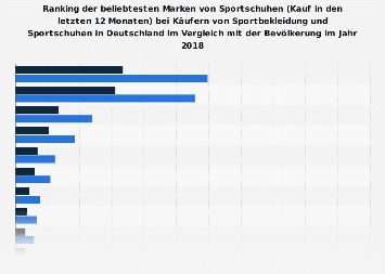 Umfrage unter Käufern von Sportbekleidung zu den beliebtesten Sportschuh-Marken 2017