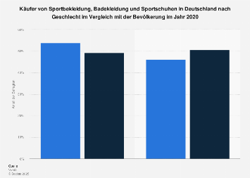 Umfrage in Deutschland zum Geschlecht der Käufer von Sportbekleidung 2017