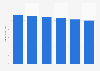 Revenue of telecommunications resellers in the U.S., 2009-2014