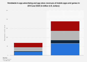 Global in-app advertising and app store revenues 2015 & 2020
