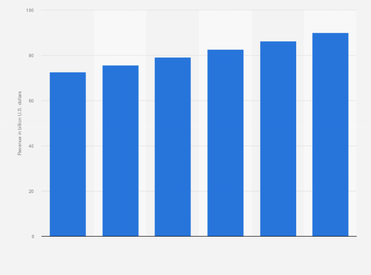 Statistic: Revenue of data processing & hosting services (NAICS 51821) in the United States from 2009 to 2014 (in billion U.S. dollars)