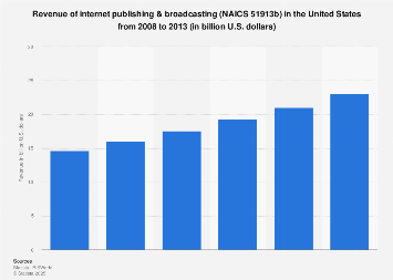 Revenue of internet publishing & broadcasting in the U.S., 2008-2013