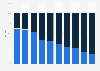 Mobile apps: revenue composition 2014, by country
