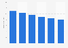 Revenue of interior designers in the U.S., 2008-2013