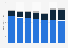 Revenue of U.S. book publishers 2010-2016, by format