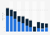 Revenue of U.S. directory and mailing list publishers 2010-2017, format