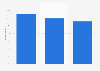 Young people who are inspired by their siblings in Great Britain 2013, by age group