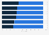 Social media and online shopping user actions taken in the UK 2013