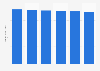 Revenue of industrial designers in the U.S., 2008-2013