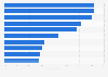 Most popular domestic destinations for U.S. travelers in 2016