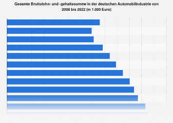 Bruttolohn in der deutschen Automobilindustrie bis 2017