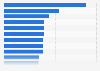 U.S. CPG shopping online: share of consumers by category 2013