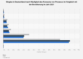Singles in deutschland 2020 statistik