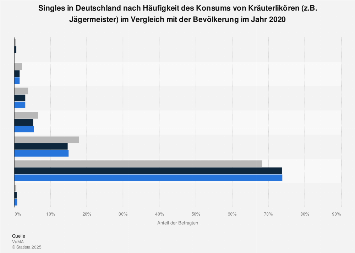 Singles in deutschland statistik 2020