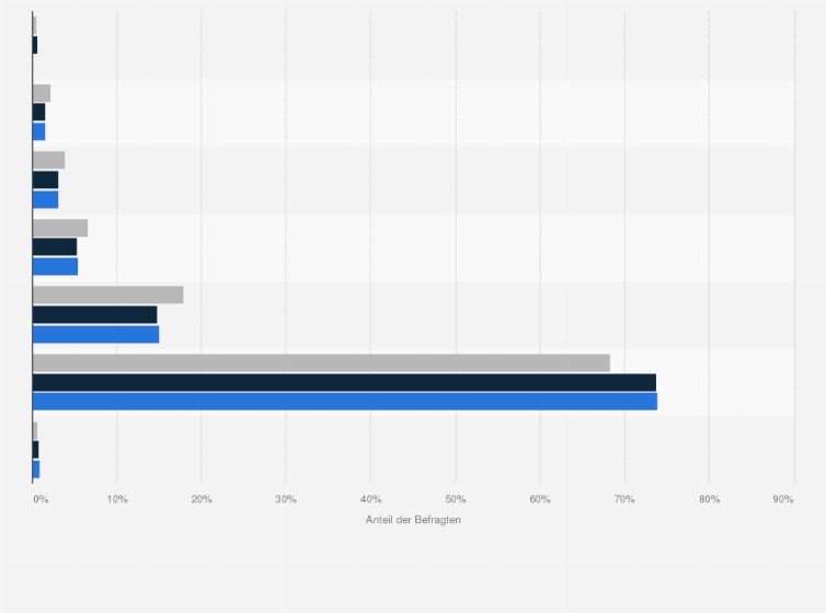 Statistik: Singles in Deutschland nach Häufigkeit des Konsums von Kräuterlikören (z.B. Jägermeister) im Vergleich mit der Bevölkerung im Jahr 2020