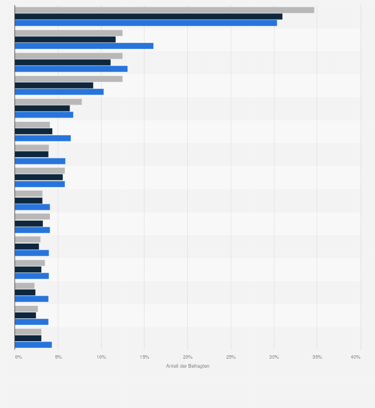 Statistik: Beliebteste Biersorten (Konsum mindestens mehrmals im Monat) bei Singles im Vergleich mit der Bevölkerung im Jahr 2021