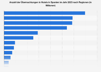 Übernachtungen in Spanien nach Regionen bis 2018