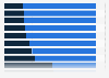 Support of online censortship 2014, by type of content